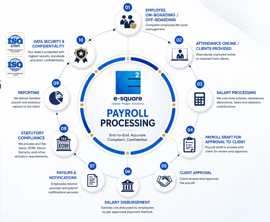 e-square Payroll Processing — end-to-end workflow for Pakistan