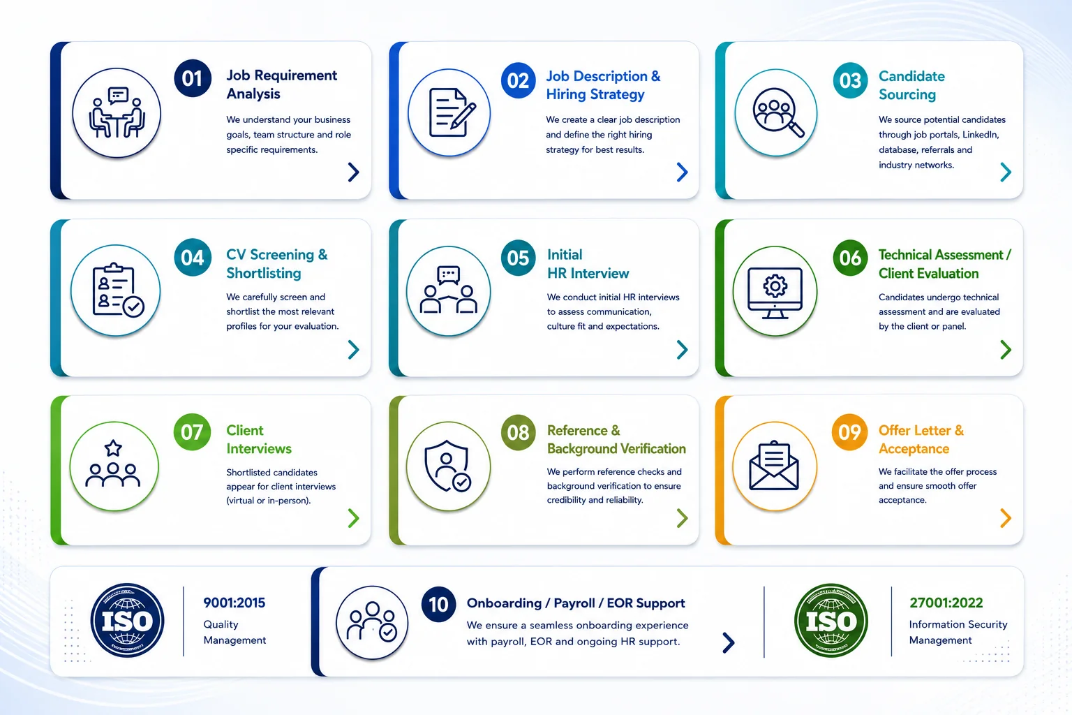 e-square Recruitment Process — end-to-end talent acquisition for Pakistan